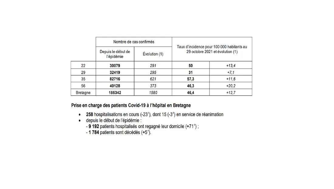 Les chiffres de l'épidémie de la dernière semaine. 